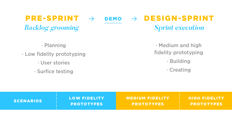 diagram of backlog grooming sprints in agile for prototyping