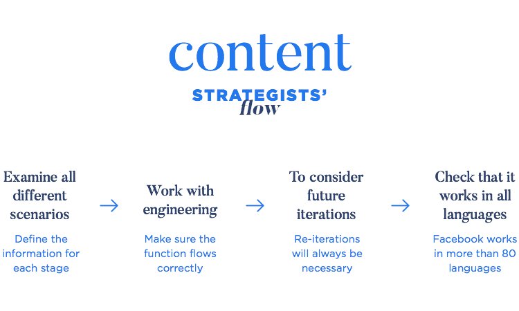 Content strategists examine user flow, work with engineering, future-proof products and check translations
