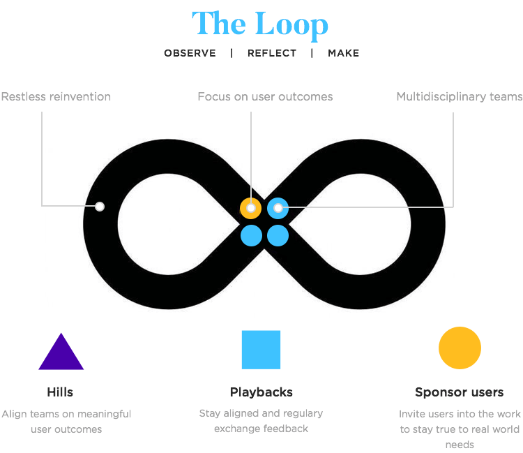 loop of design thinking philosophy in ibm