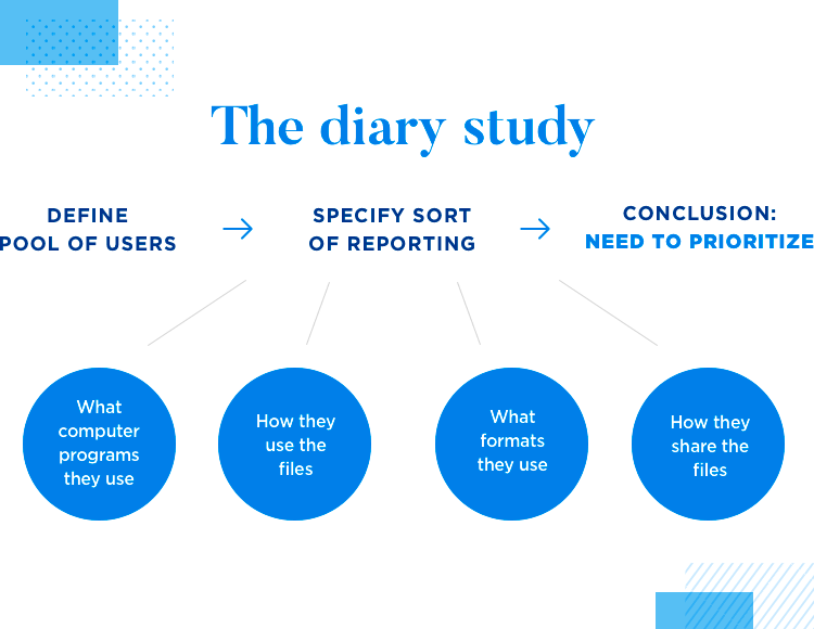 diagram of diary study from ux research at dropbox